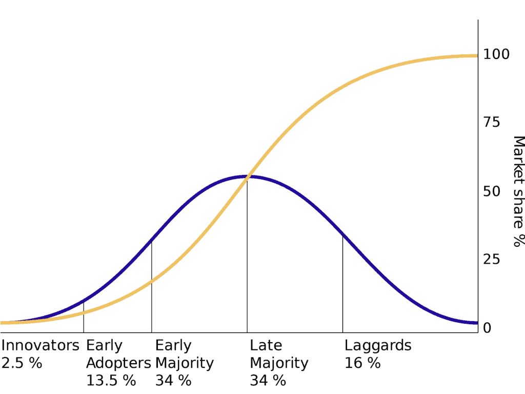 Innovation Adoption Curve