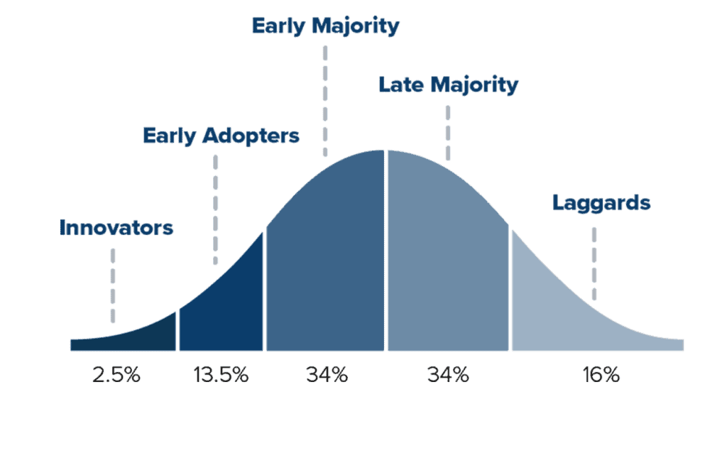 Accelerate Technology Adoption