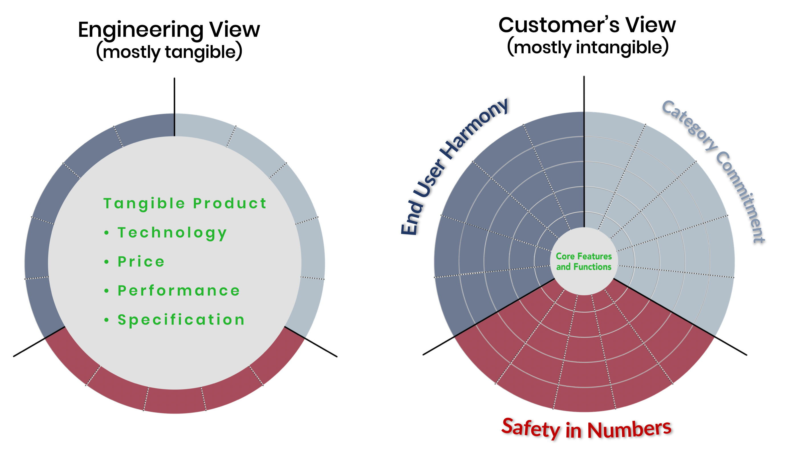 product perception