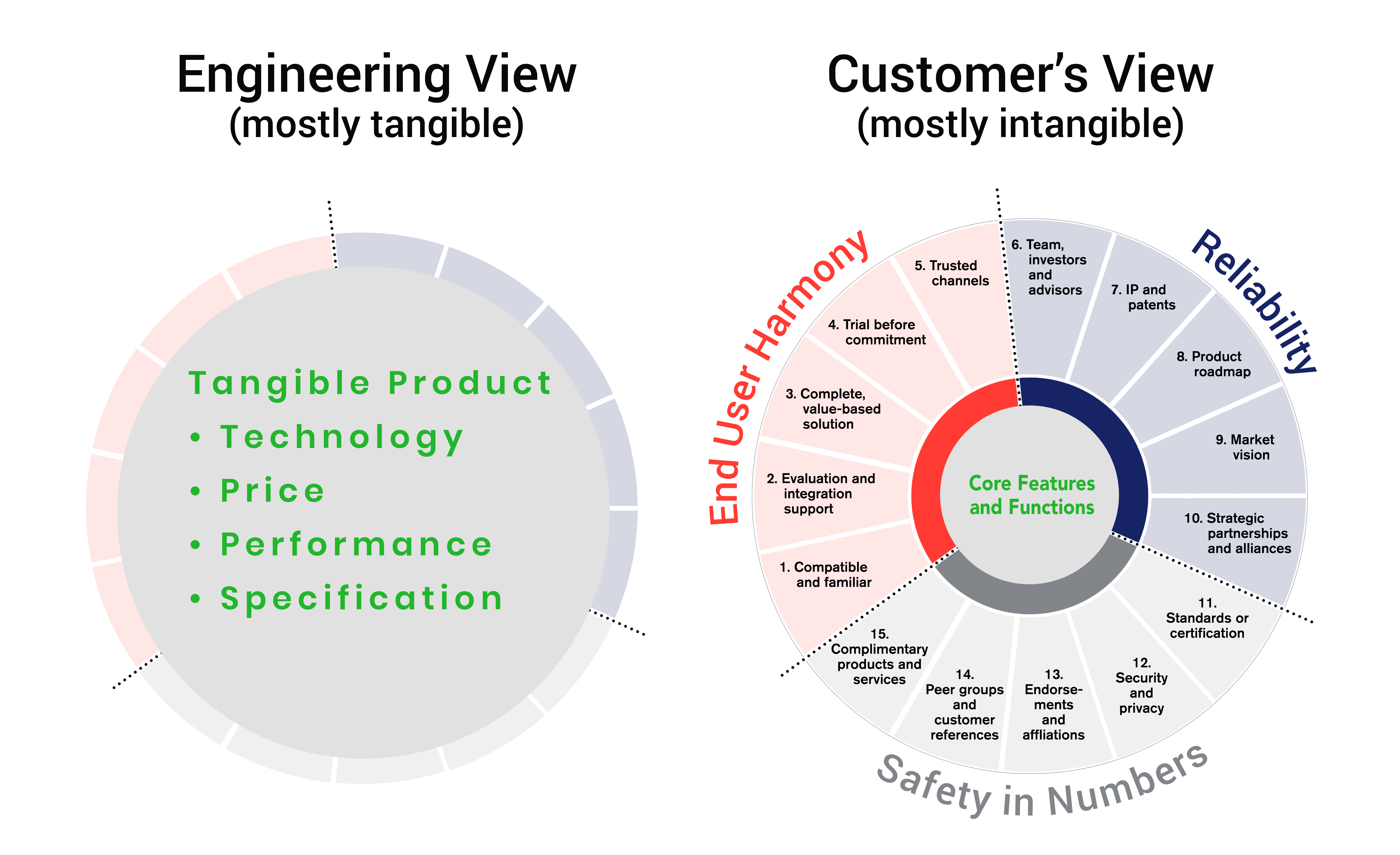 Product Perception